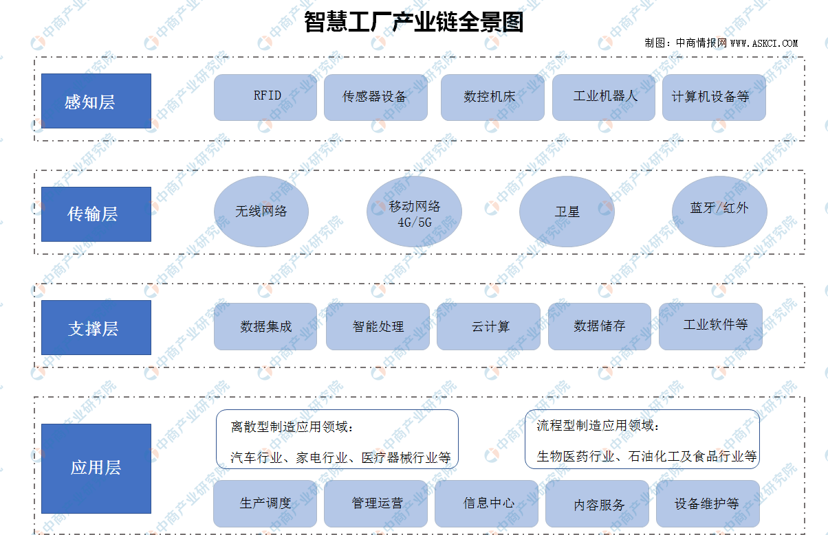 制造業(yè)升級正當(dāng)時(shí) 智能制造產(chǎn)業(yè)鏈及細(xì)分產(chǎn)業(yè)重點(diǎn)梳理